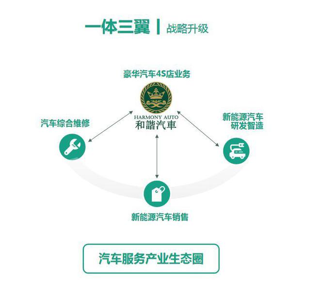 和谐汽车完成“一体三翼”战略升级 深化新能源车产业布局